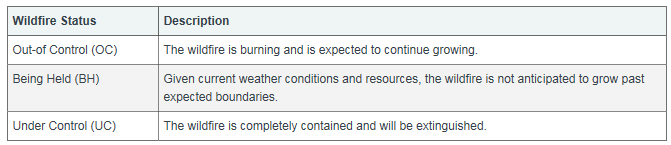 Wildfire classification