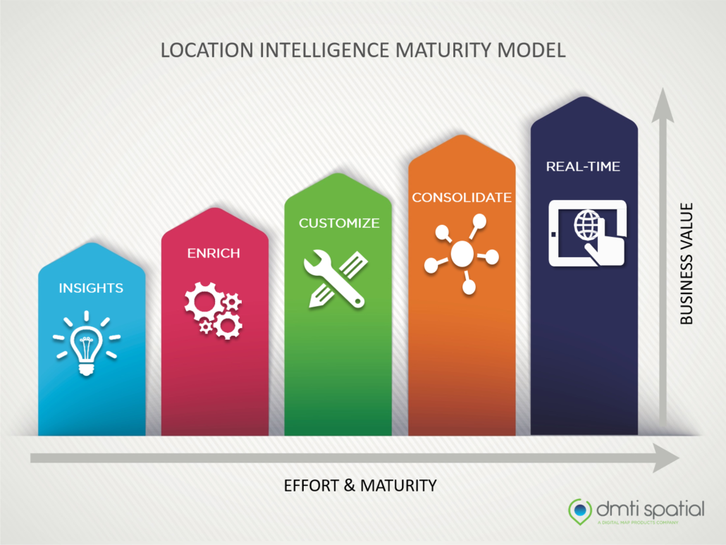 Location Intelligence Maturity Model